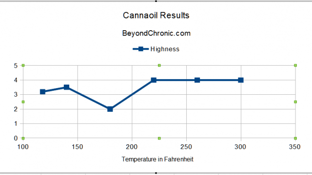 Cannaoil Temperature Graph source: BeyondChronic.com