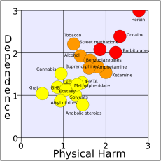 withdrawal physical harm dependence wiki